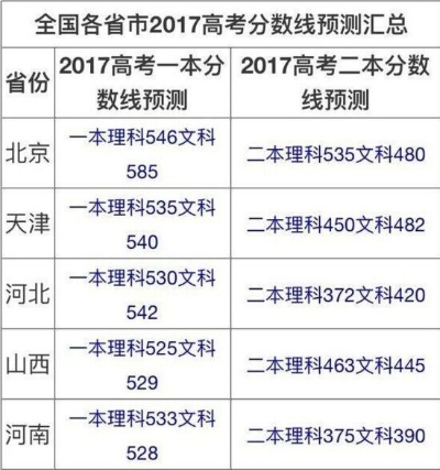 2017 高考分数查询，梦想照进现实