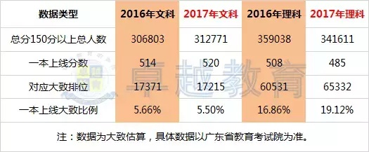 2015 广东高考分数线，回顾与思考