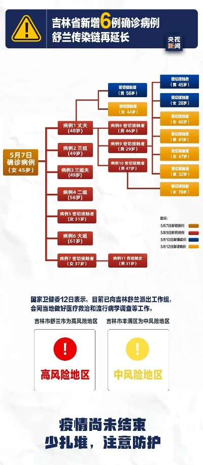 吉林疫情反弹，单日新增本土确诊165例、无症状179例，防控形势严峻
