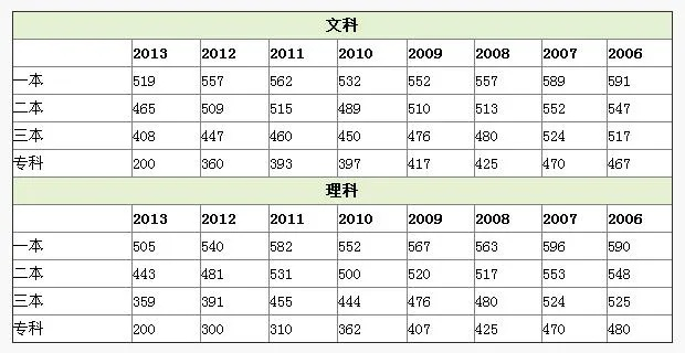 2013 年高考录取分数线查询，开启人生新征程