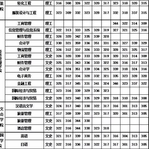 2013 年录取分数线，回顾往昔，展望未来
