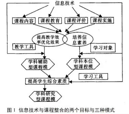 信息技术与课程整合，教育创新的关键新路径