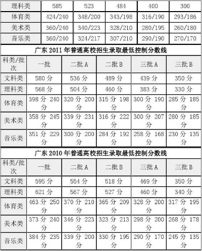2012 年广东高考分数线，回顾与深度思考
