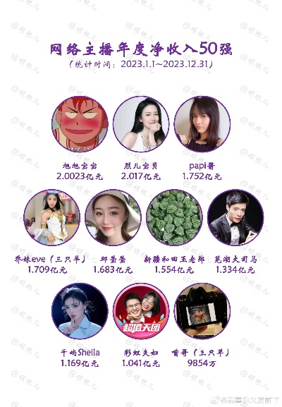 2023年主播净收入50强公布，直播行业风云变幻与未来展望