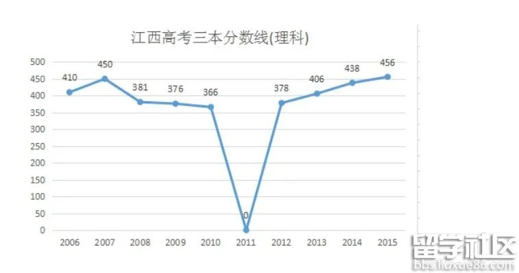 2015江西高考分数线，回顾往昔，展望未来
