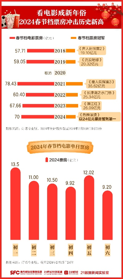 春节档票房破六十亿，电影市场繁荣与观众热情重燃