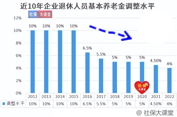 人社部关于养老金上调趋势的探讨，2023年展望与解析