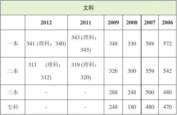 2012年广东高考录取分数线全面解析