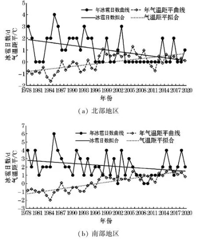 北方气候是否南方化的趋势探讨？
