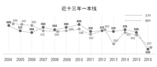 高考分数线变化与挑战，2016年分析
