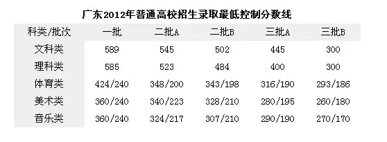 2012年广东高考录取分数线全面解析