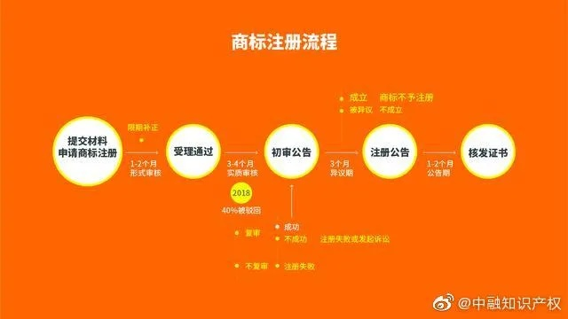 如何完成商标注册流程，一步步申请商标的详细指南