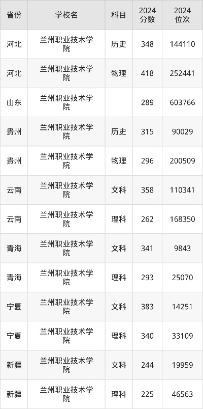 深度剖析兰州职业技术学院分数线