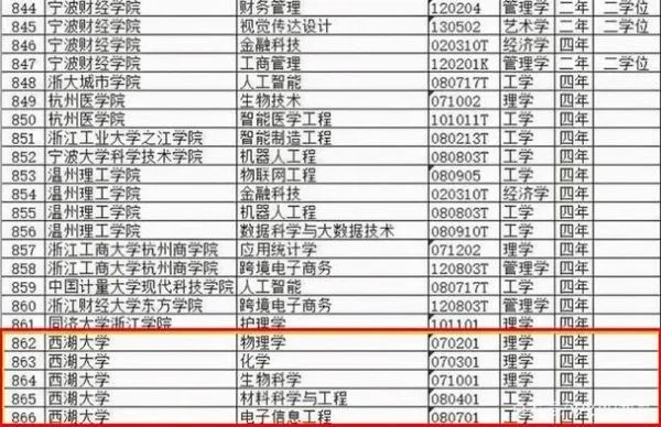 深度解析西湖大学录取分数线