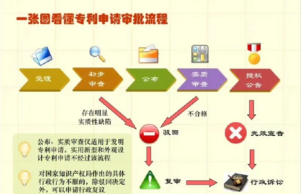 专利申请流程详解指南