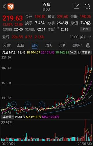 百度股价强势上扬，开盘涨幅超8%惊艳美股市场
