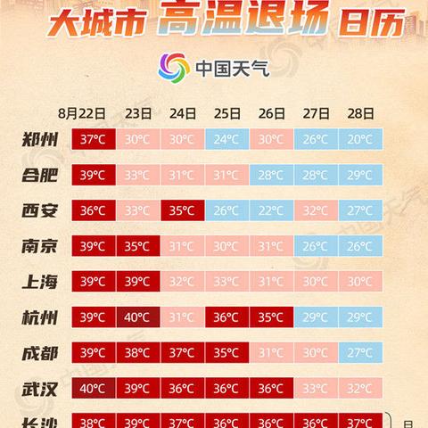 大城市高温打卡日历出炉，热浪来袭，你准备好了吗？