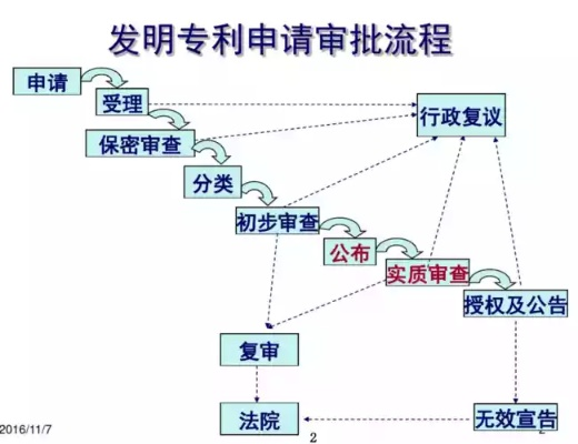 专利申请流程的详细解析