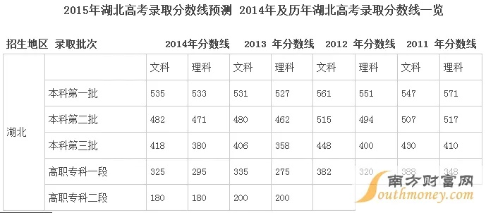 湖北2012年高考分数线概览及趋势分析