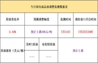 4月14日油价调整后92号汽油价格的影响与展望