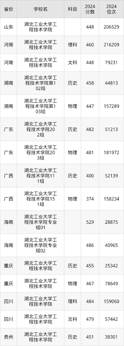 湖北工业大学工程技术学院分数线全面解析