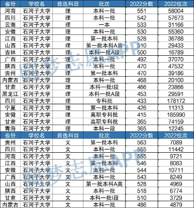 深度剖析石河子大学2021年录取分数线