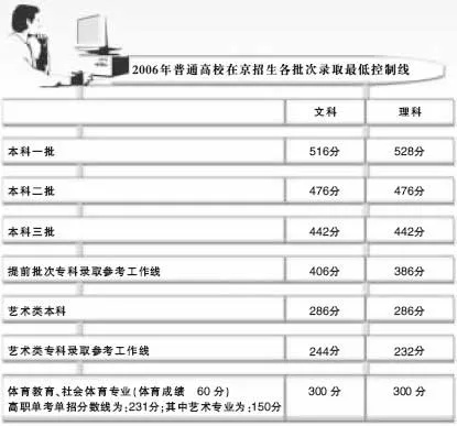 北京高考分数线概览，2012年数据解析