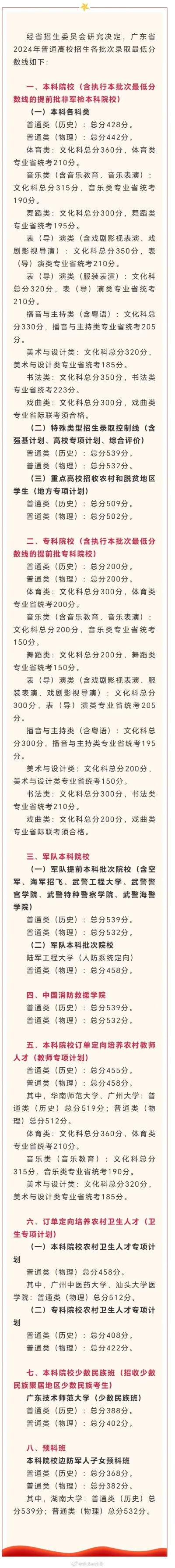2012年广东高考录取分数线全面解析