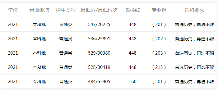 华北理工大学2021年录取分数线全面深度分析