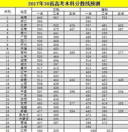 高考分数线预测分析与展望，聚焦2017年趋势