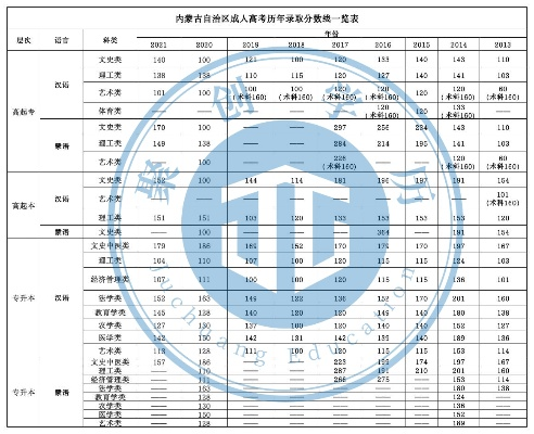 2012年内蒙古高考录取分数线深度解析