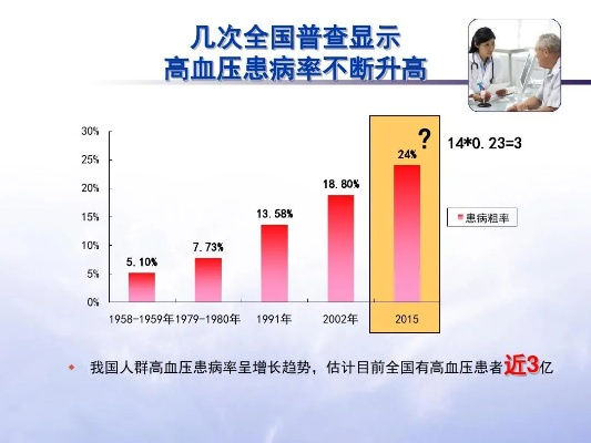 中国高血压现状，每四名成年人中一名患病