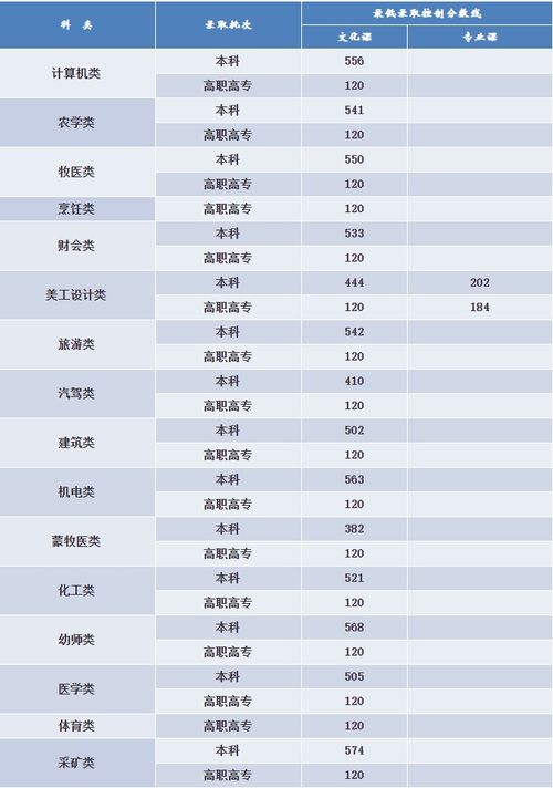 内蒙古高考分数线2013年概况