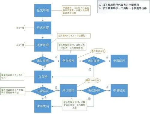 全面解析注册商标流程与要点