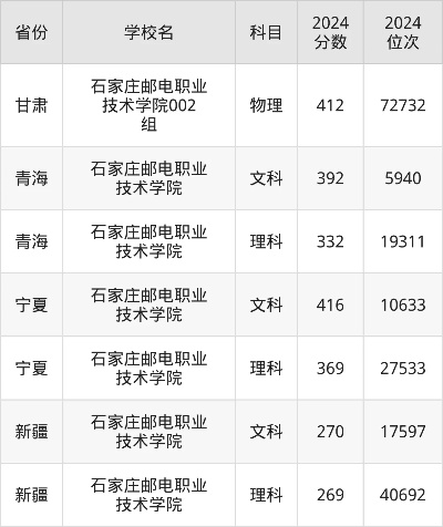深度剖析石家庄邮电职业技术学院分数线