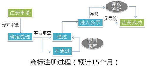 商标申请流程全面解析