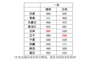 解析内蒙古一本分数线波动及影响因素
